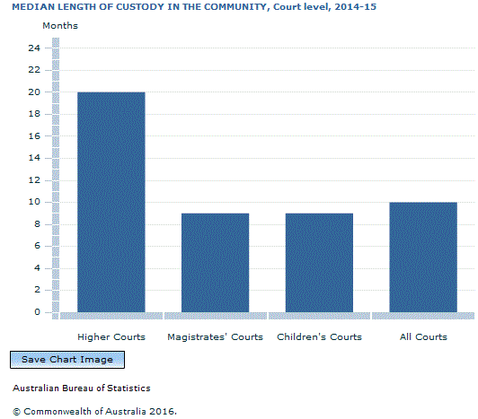 Graph Image for MEDIAN LENGTH OF CUSTODY IN THE COMMUNITY, Court level, 2014-15